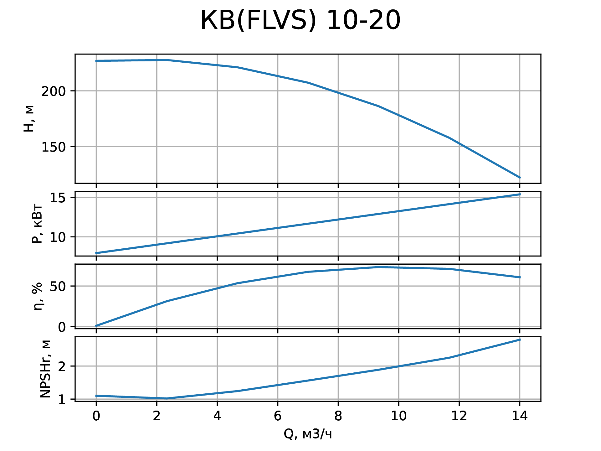 Параметры вертикального насоса КВ (FLVS) 10-20 от НК Крон